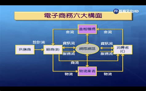 杏樹 組織設計六大構面口訣